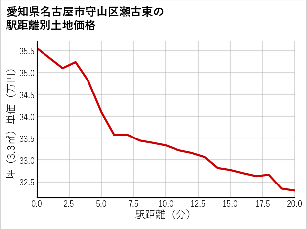 愛知県名古屋市守山区瀬古東の徒歩距離別の土地坪単価