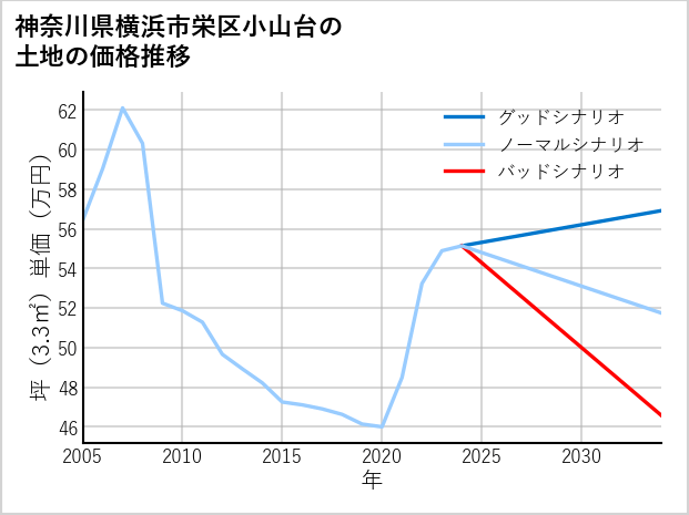 神奈川県横浜市栄区小山台の土地価格推移