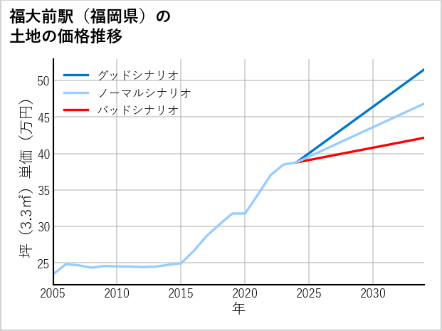 福大前駅（福岡県）の土地価格推移