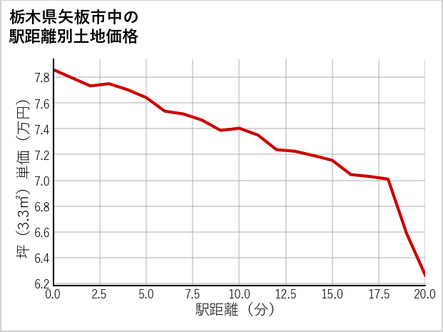 栃木県矢板市中の徒歩距離別の土地坪単価