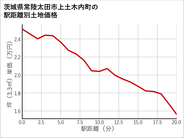 茨城県常陸太田市上土木内町の徒歩距離別の土地坪単価