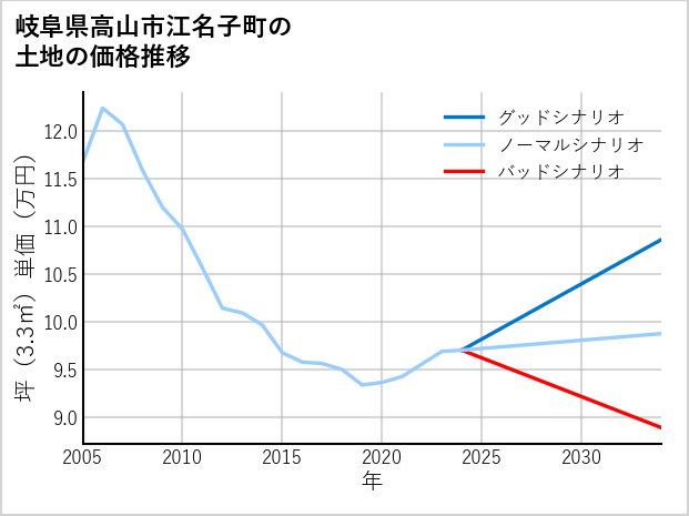 岐阜県高山市江名子町の土地価格推移