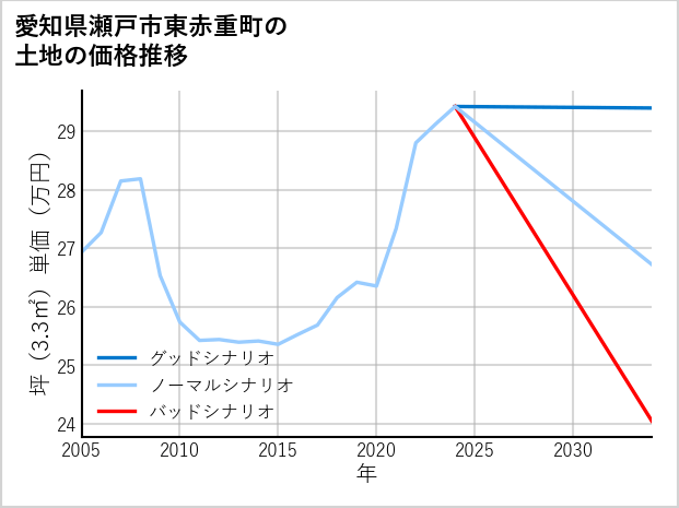 愛知県瀬戸市東赤重町の土地価格推移