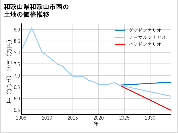 和歌山県和歌山市西の土地価格推移
