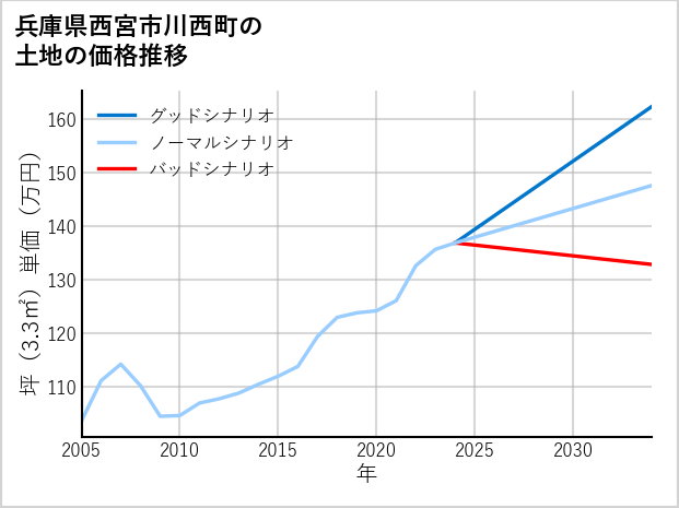 兵庫県西宮市川西町の土地価格推移