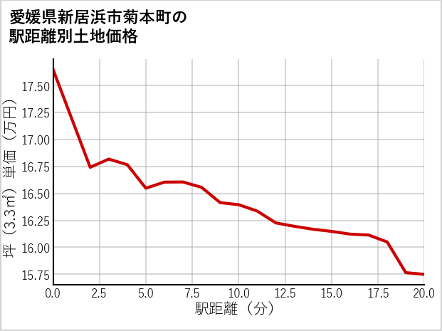 愛媛県新居浜市菊本町の徒歩距離別の土地坪単価