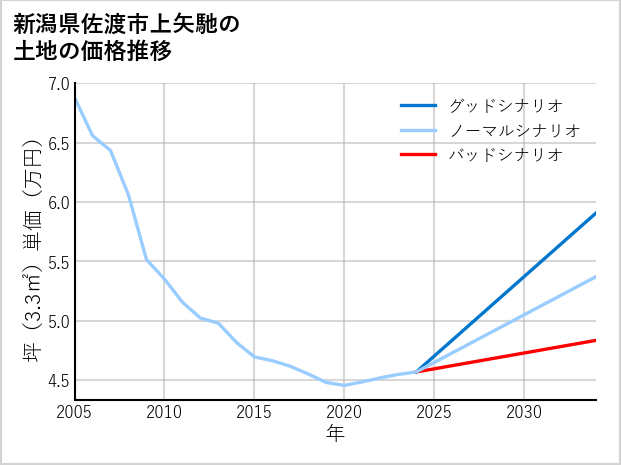 新潟県佐渡市上矢馳の土地価格推移
