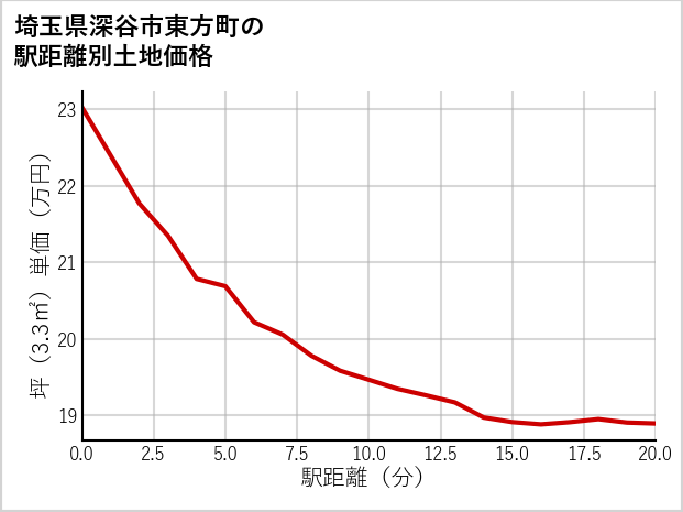 埼玉県深谷市東方町の徒歩距離別の土地坪単価