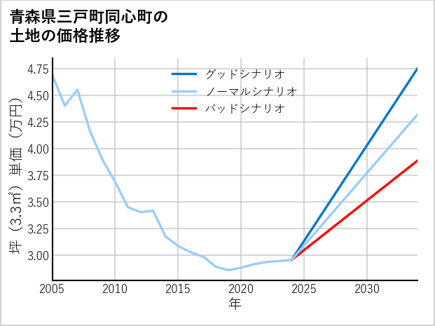 青森県三戸町同心町の土地価格推移