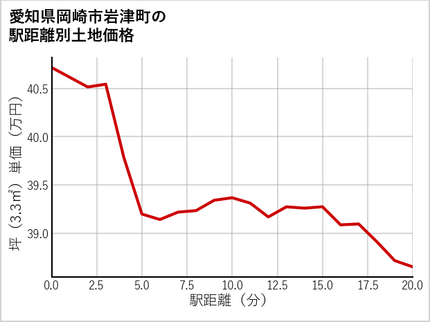 愛知県岡崎市岩津町の徒歩距離別の土地坪単価
