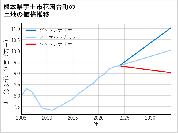 熊本県宇土市花園台町の土地価格推移