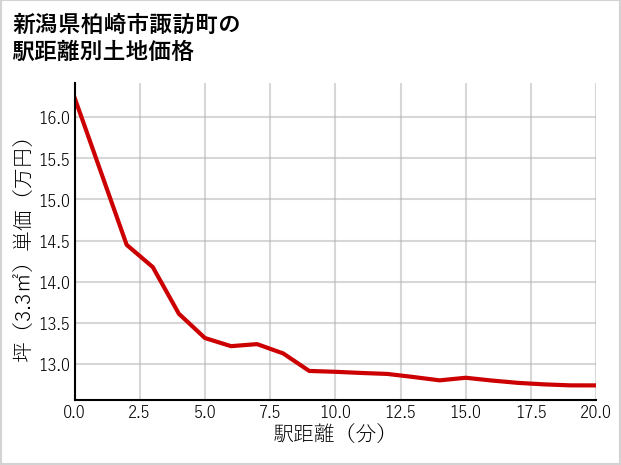 新潟県柏崎市諏訪町の徒歩距離別の土地坪単価
