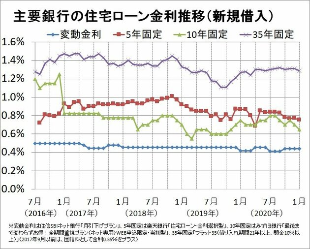 主要銀行の住宅ローン変動金利推移(新規借入)