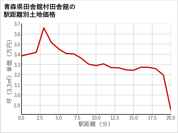 青森県田舎館村田舎舘の徒歩距離別の土地坪単価