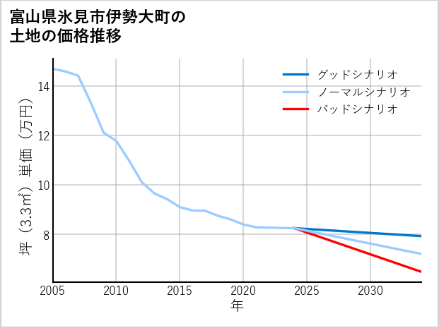 富山県氷見市伊勢大町の土地価格推移