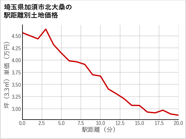埼玉県加須市北大桑の徒歩距離別の土地坪単価