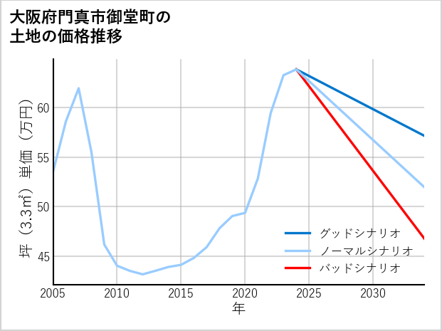 大阪府門真市御堂町の土地価格推移