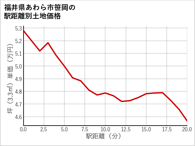 福井県あわら市笹岡の徒歩距離別の土地坪単価