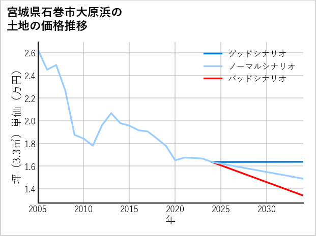 宮城県石巻市大原浜の土地価格推移