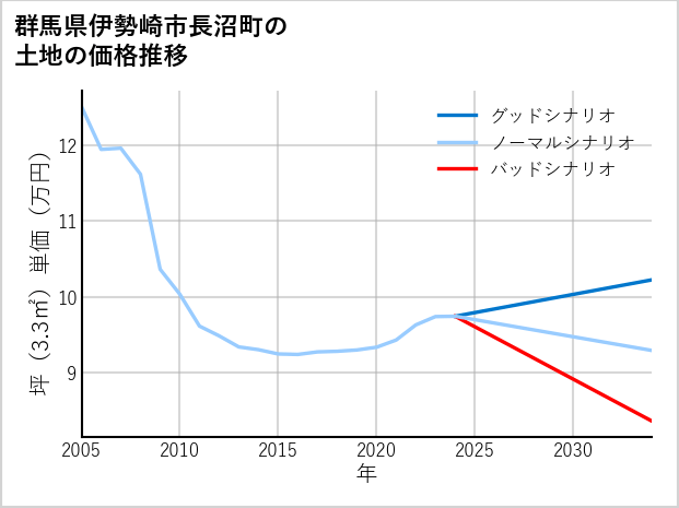 群馬県伊勢崎市長沼町の土地価格推移