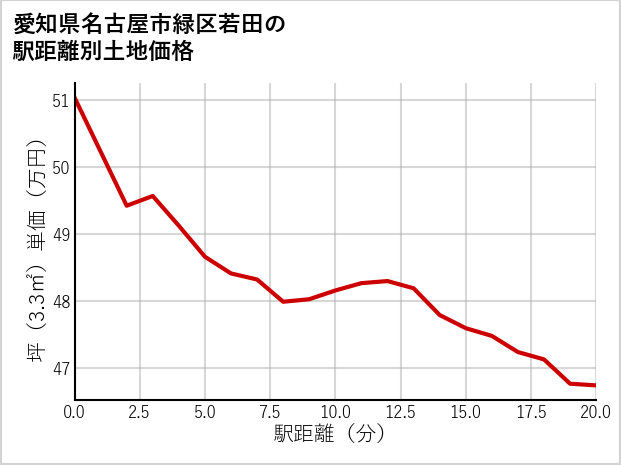 愛知県名古屋市緑区若田の徒歩距離別の土地坪単価