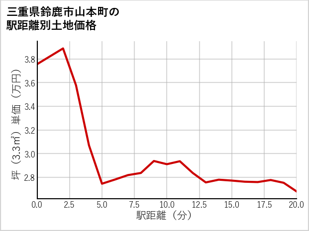 三重県鈴鹿市山本町の徒歩距離別の土地坪単価