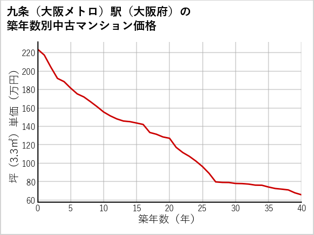 九条〔大阪メトロ〕駅（大阪府）の築年数別の中古マンション坪単価