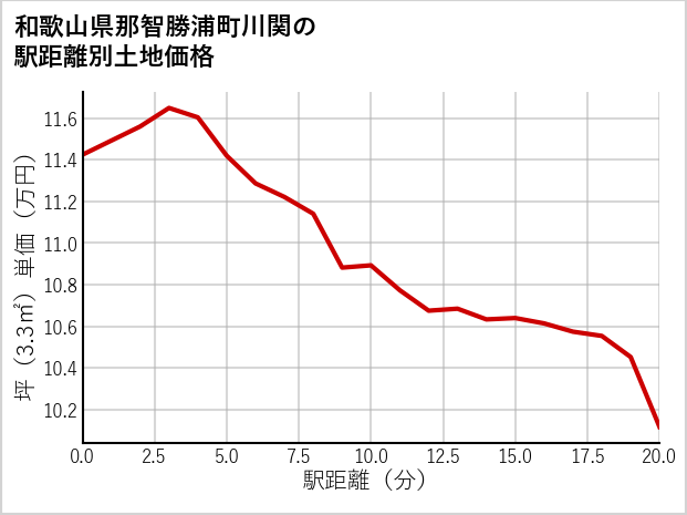 和歌山県那智勝浦町川関の徒歩距離別の土地坪単価