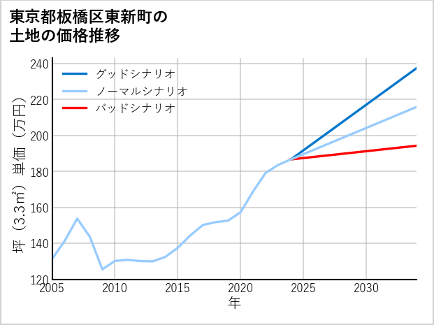 東京都板橋区東新町の土地価格推移