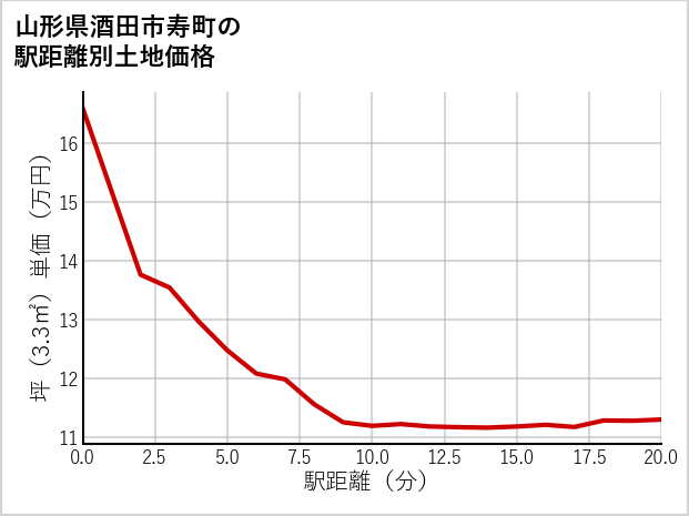 山形県酒田市寿町の徒歩距離別の土地坪単価