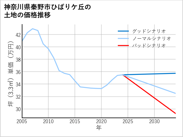 神奈川県秦野市ひばりケ丘の土地価格推移
