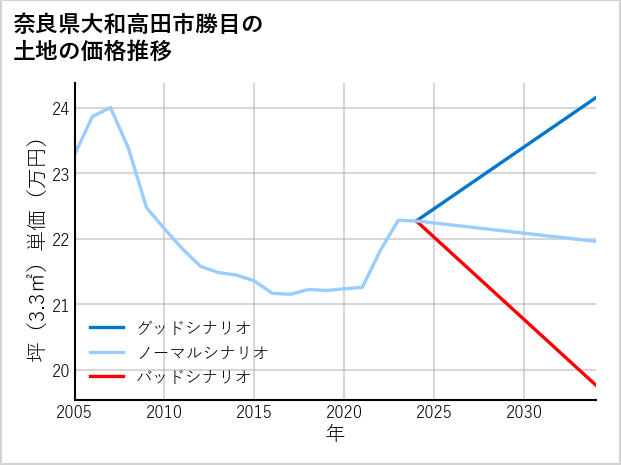 奈良県大和高田市勝目の土地価格推移