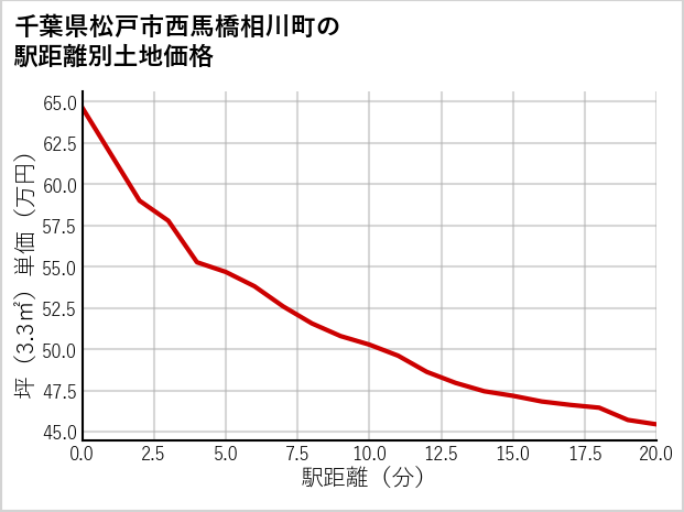 千葉県松戸市西馬橋相川町の徒歩距離別の土地坪単価