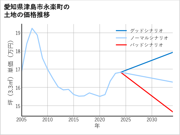 愛知県津島市永楽町の土地価格推移