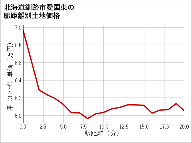北海道釧路市愛国東の徒歩距離別の土地坪単価