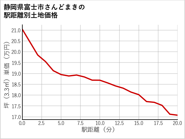 静岡県富士市さんどまきの徒歩距離別の土地坪単価