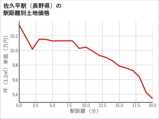 佐久平駅（長野県）の徒歩距離別の土地坪単価