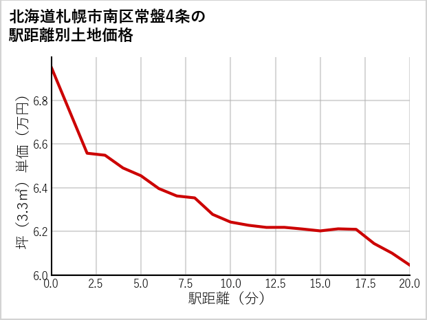北海道札幌市南区常盤4条の徒歩距離別の土地坪単価