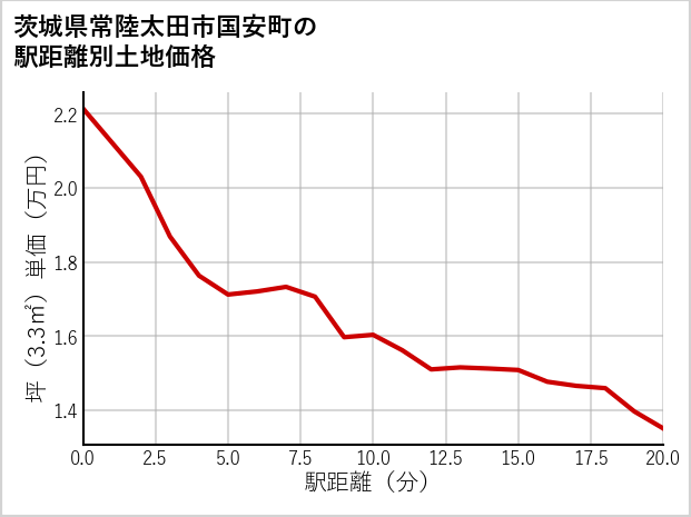 茨城県常陸太田市国安町の徒歩距離別の土地坪単価