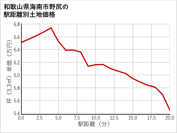 和歌山県海南市野尻の徒歩距離別の土地坪単価