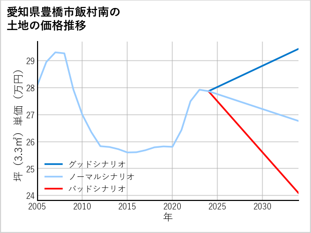 愛知県豊橋市飯村南の土地価格推移
