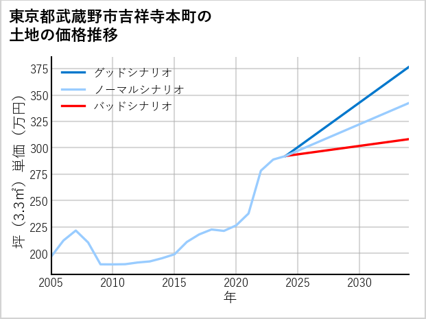 東京都武蔵野市吉祥寺本町の土地価格推移