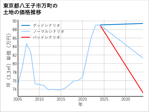 東京都八王子市万町の土地価格推移