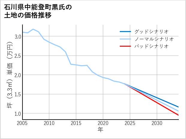 石川県中能登町黒氏の土地価格推移