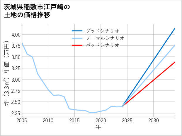 茨城県稲敷市江戸崎の土地価格推移