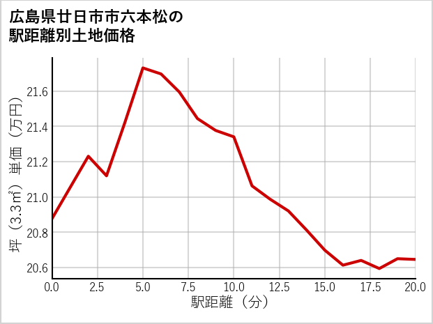 広島県廿日市市六本松の徒歩距離別の土地坪単価