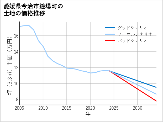 愛媛県今治市鐘場町の土地価格推移