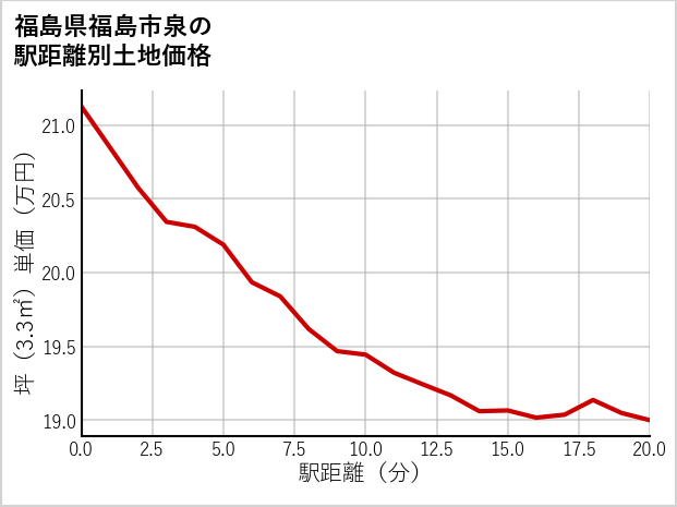 福島県福島市泉の徒歩距離別の土地坪単価
