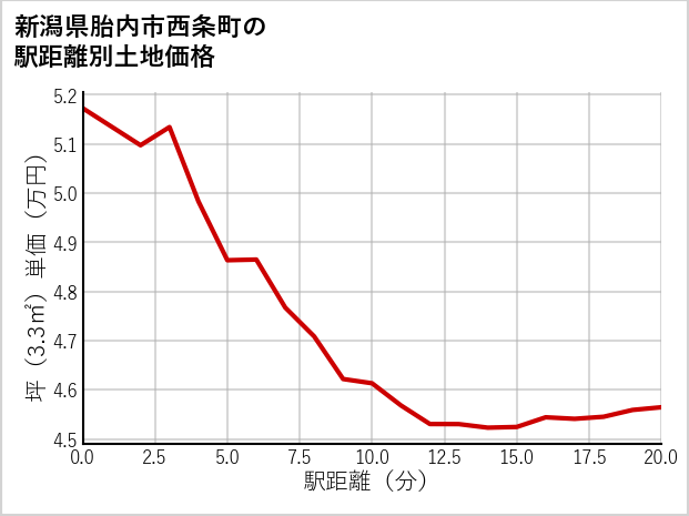 新潟県胎内市西条町の徒歩距離別の土地坪単価