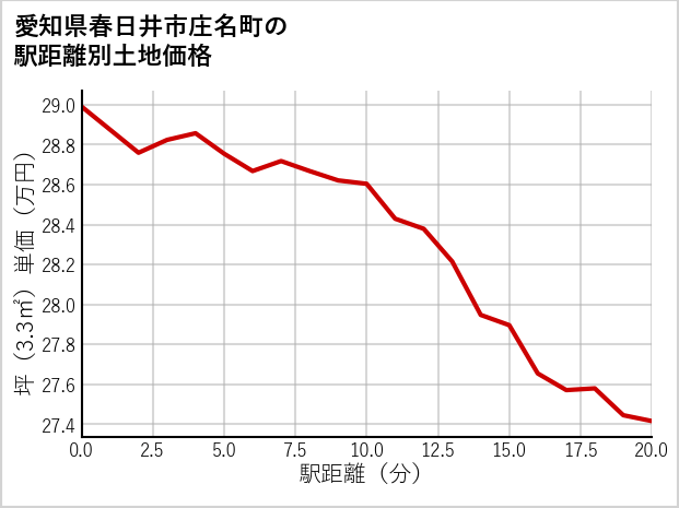 愛知県春日井市庄名町の徒歩距離別の土地坪単価